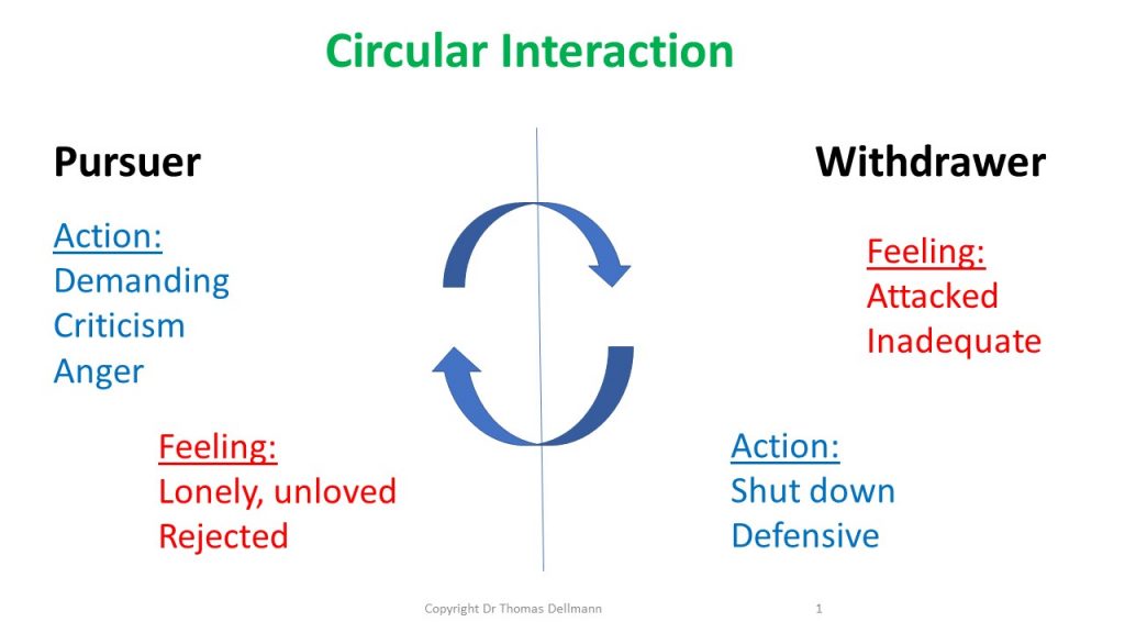 Couple conflict cycle